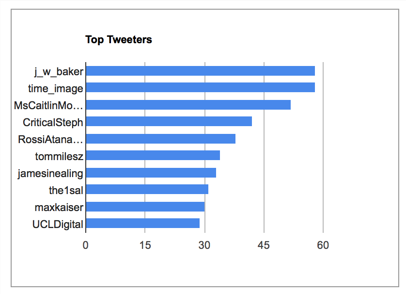 TAGS Top Tweeter Graph