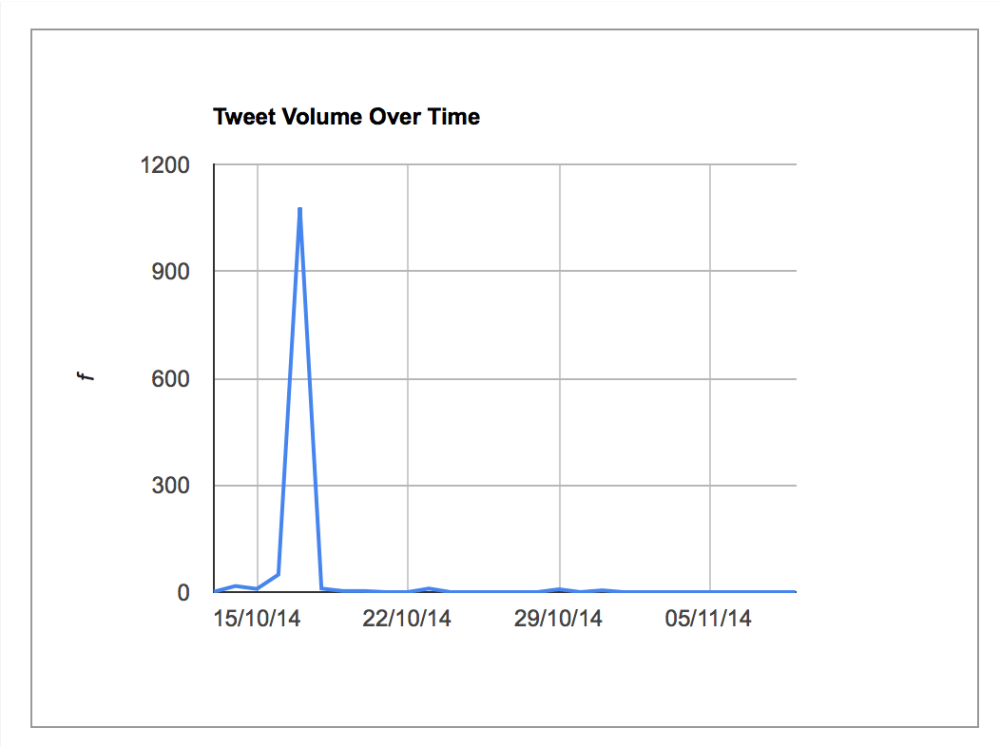 TAGS Tweet Volume Graph
